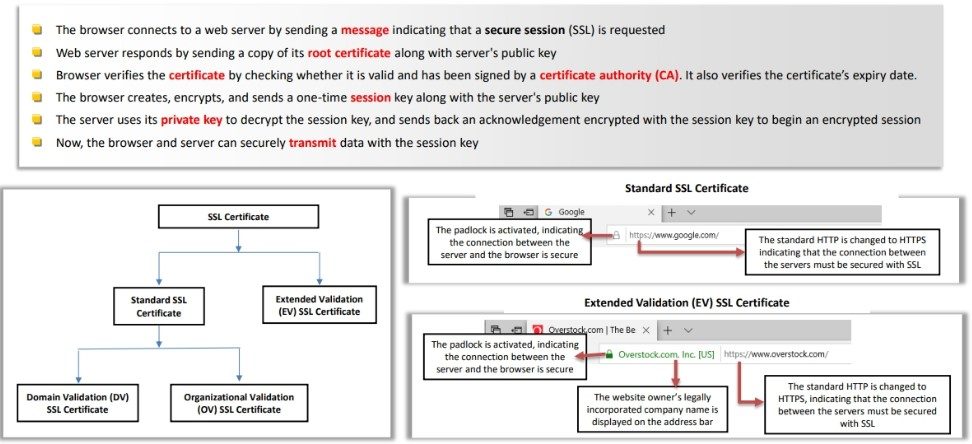 Secure HTTP Connection using Digital Certificate