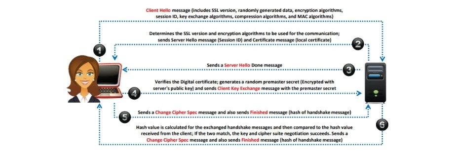 Secure Sockets Layer SSL