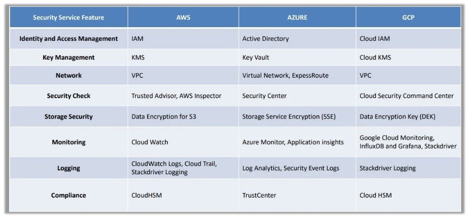 Security Features Provided By AWS Azure and GCP