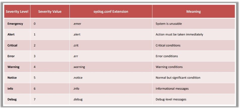Severity Level and Value of Linux Logs