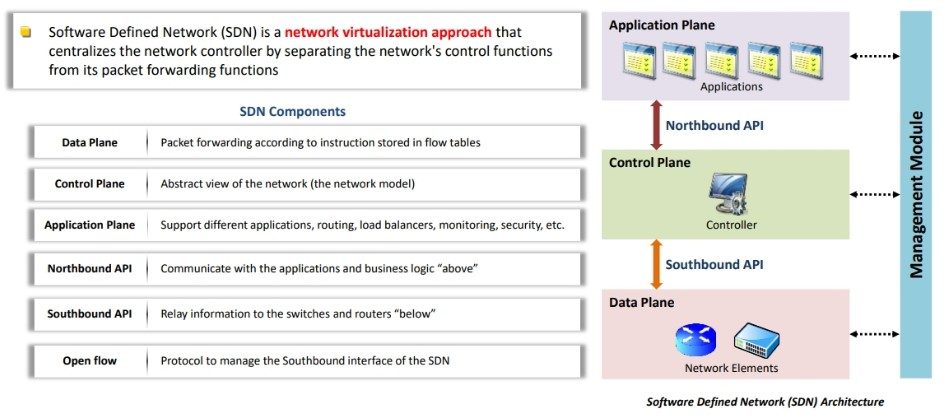 Software Defined Network SDN