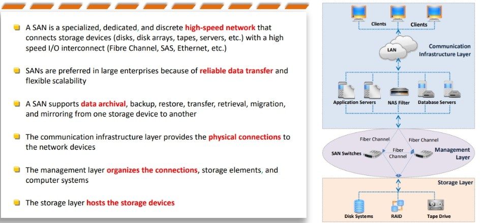 Storage Area Network san