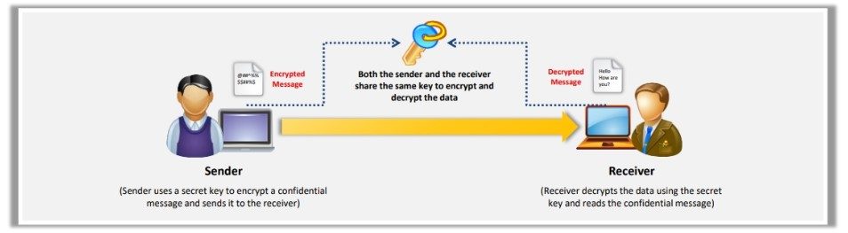 Symmetric Encryption