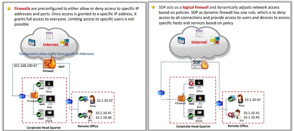 Traditional Firewall are Static in Nature