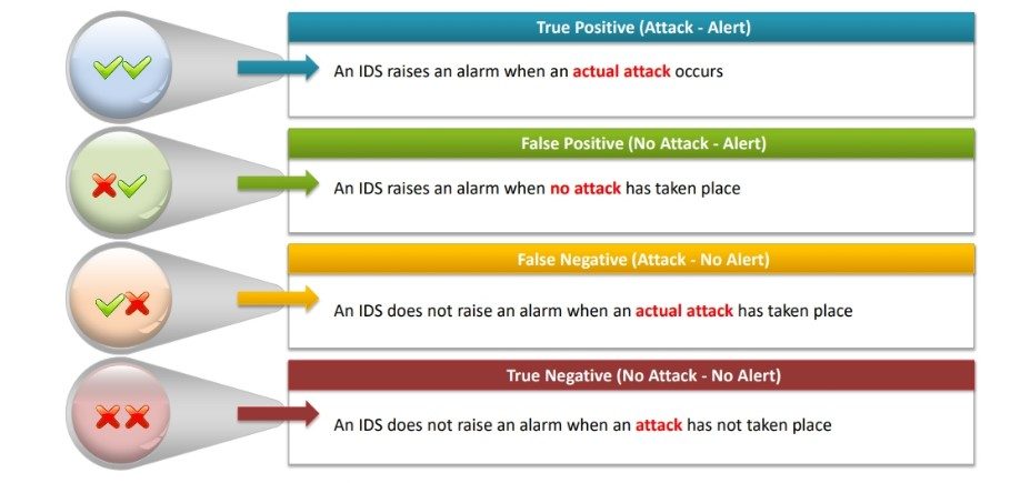 Types of IDS Alerts