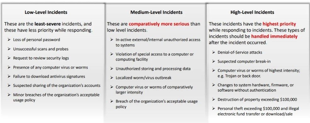 Types of Incident Severity Levels