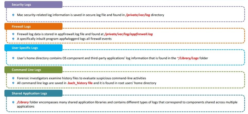 Types of Logs in Mac