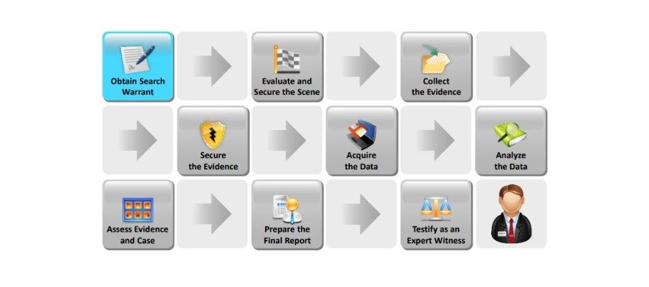 Typical Forensics Investigation Methodology