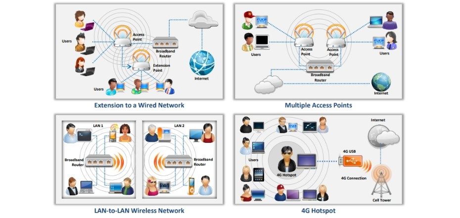 Typical Uses of a Wireless Networks