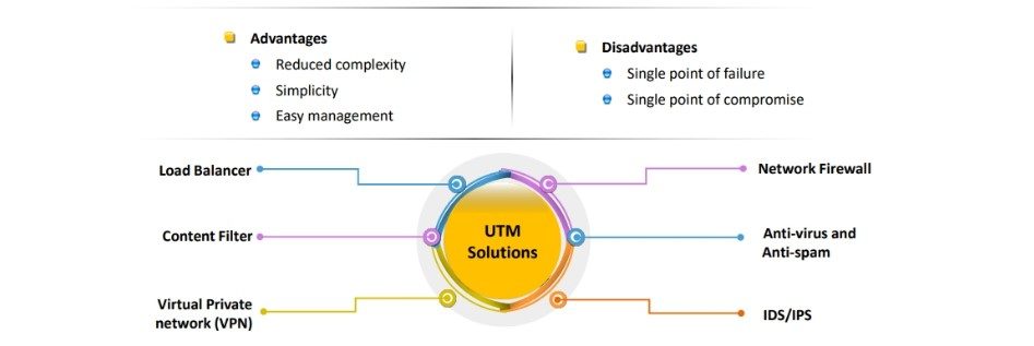Unified Threat Management UTM