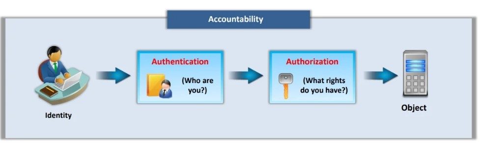 User Access Management AM Contd