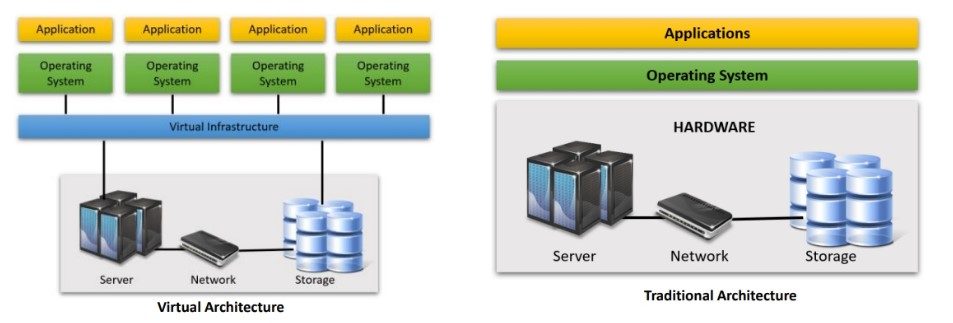 Virtualization