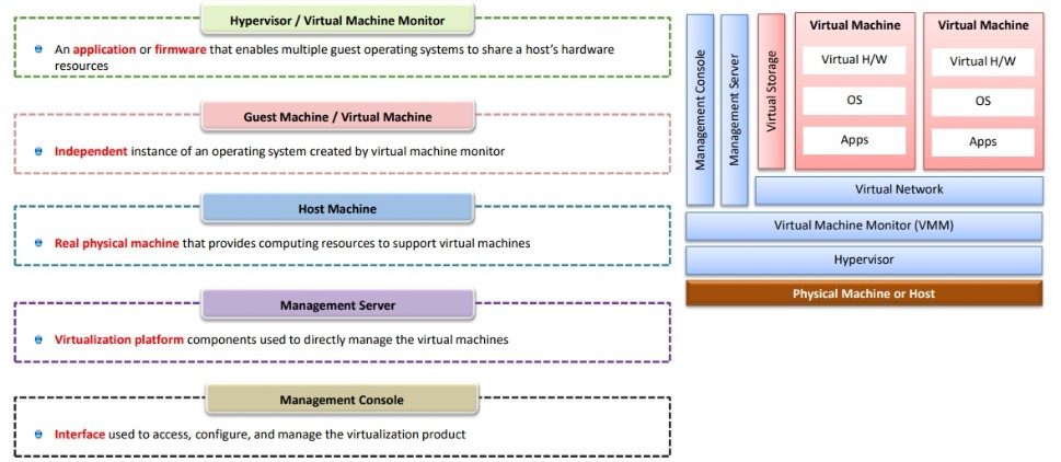 Virtualization Components