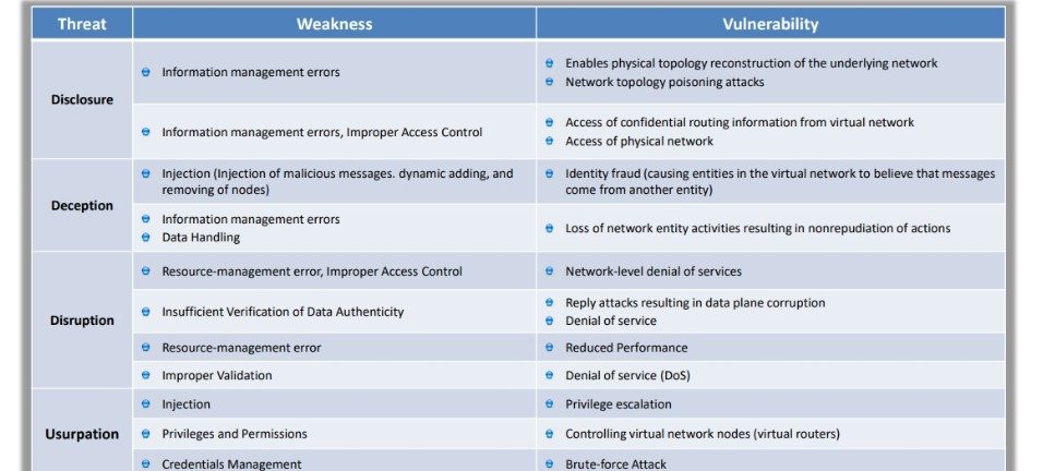 Vulnerabilities Virtual Networks