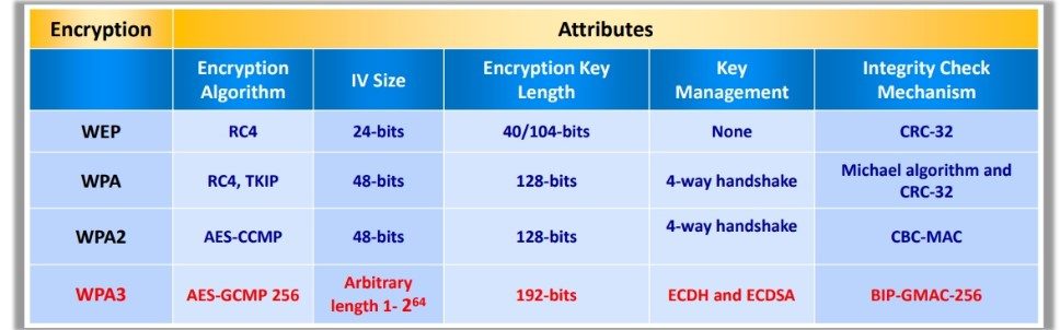 WEP vs. WPA vs. WPA2 vs. WPA3