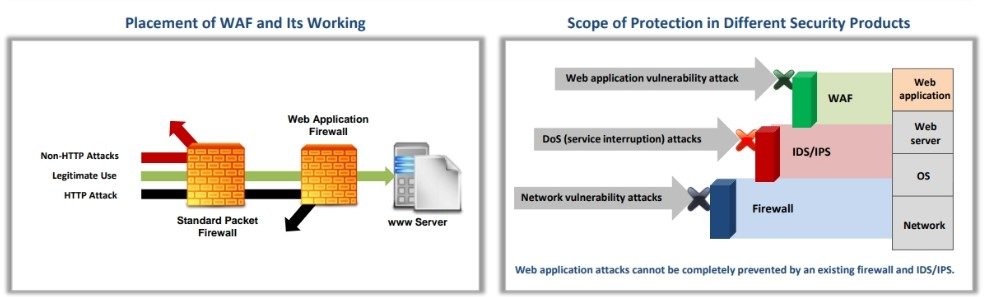 Web Application Firewall