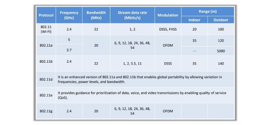 Wireless Network Standards 1