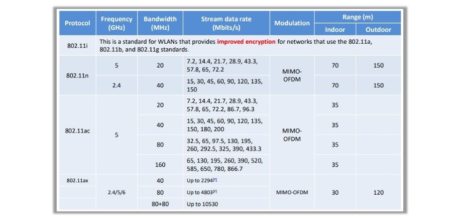 Wireless Network Standards