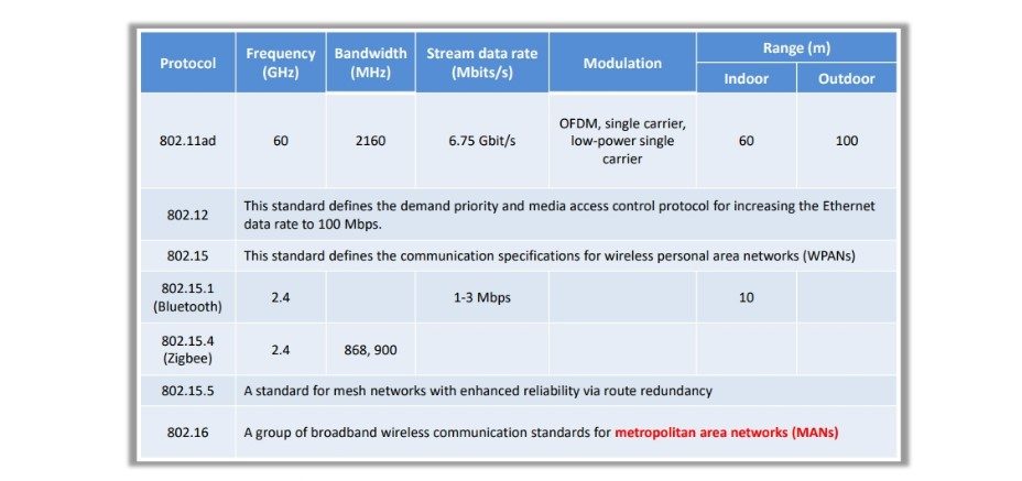 Wireless Network Standards