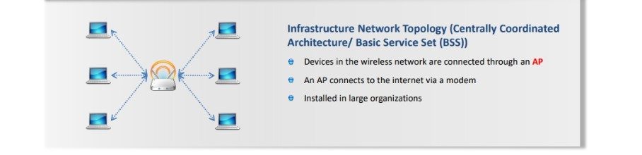Wireless Network Topologies